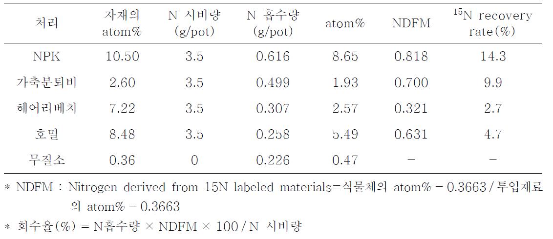 옥수수 잎의 시비질소 회수율