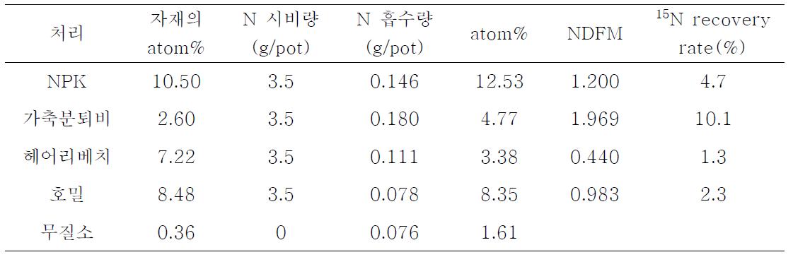 옥수수 줄기의 시비질소 회수율