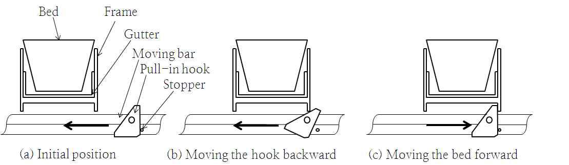 The pull-in device for cultivation bed.