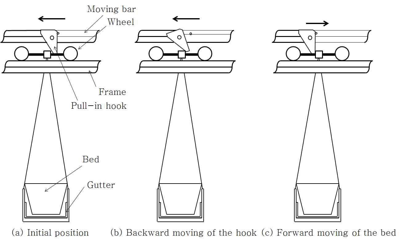 The pull-in device for cultivation bed.