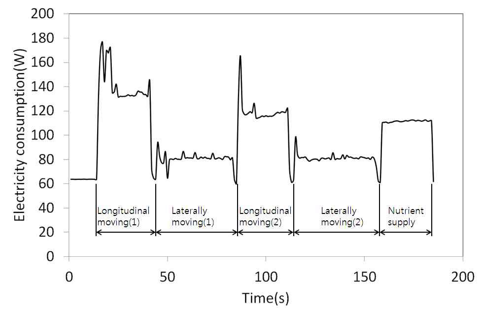 Electricity consumption in 1 cycle.