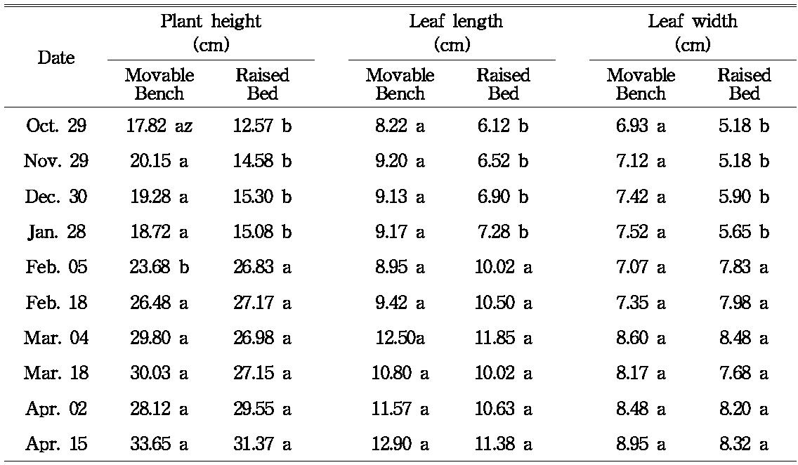 Result of cultivation test(1/2)