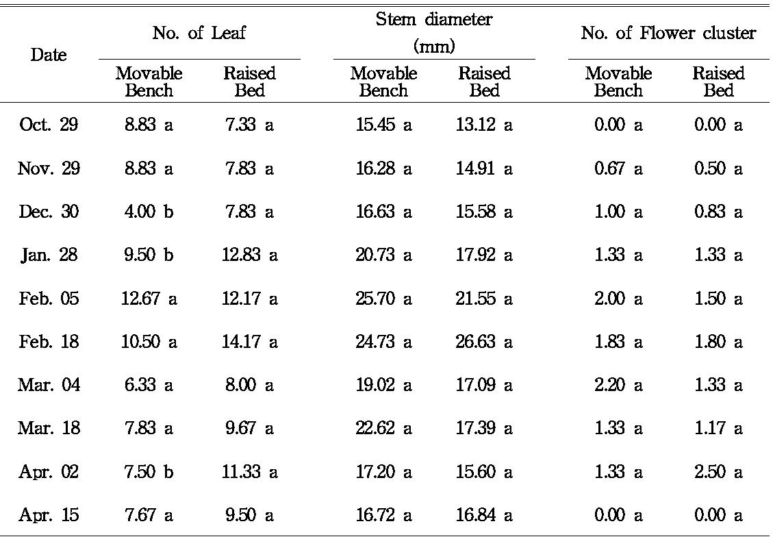 Result of cultivation test(2/2)