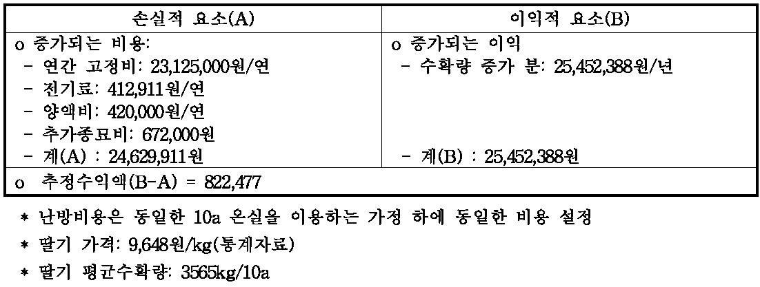 Economic analysis of the bench moving system