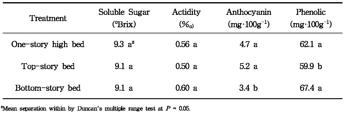 The qualities fruit of strawberry grown under multi-story high bed compared to those of one-story high bed.