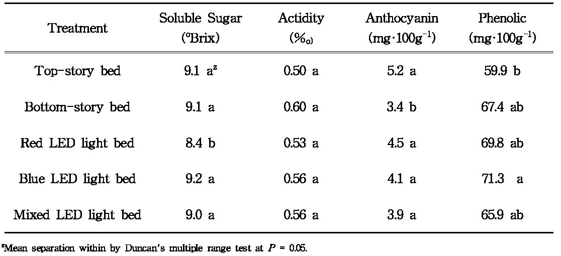 The effect of LED lights illumination on the qualities of strawberry fruit grown under multi-story high bed