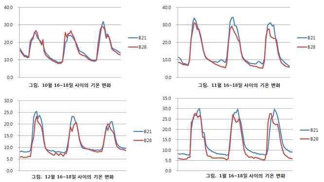 The changes of temperature on a greenhouse for a strawberry cultivation. B21: heating point was 10℃; B28: heating point was 8℃.