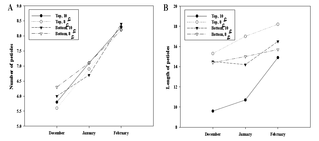 The effect of temperature and light intensity on aerial part of strawberry plants grown under multi-story high bed.