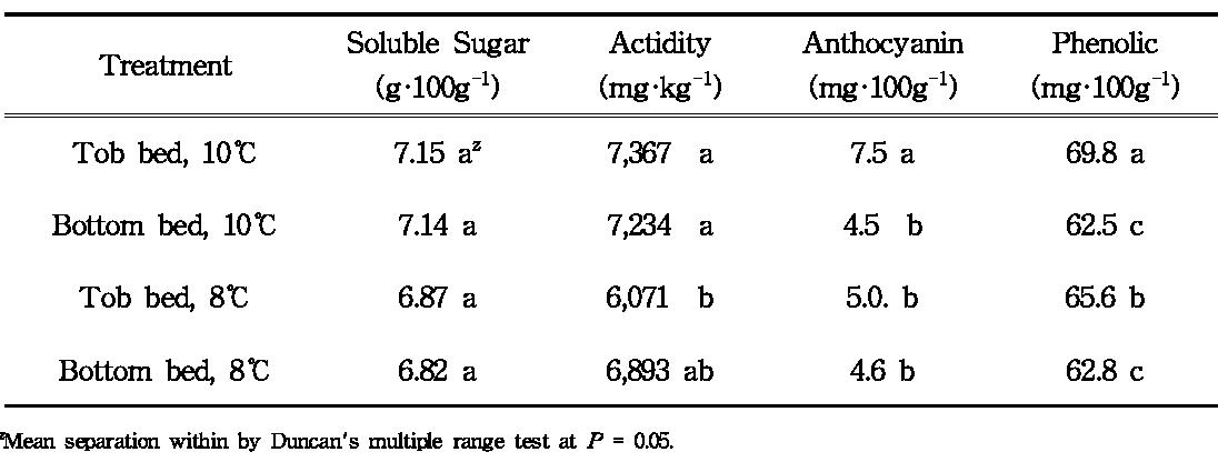 The effect of LED lights illumination on the qualities of strawberry fruit grown under multi-story high bed