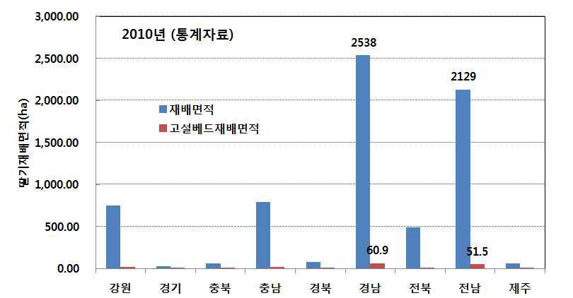 딸기재배 및 고설베드 재배 면적