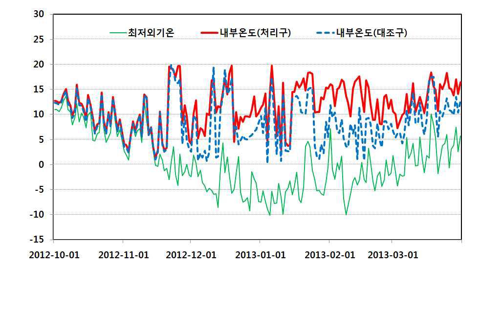 외부온도변화에 따른 온실 내부최저 온도변화