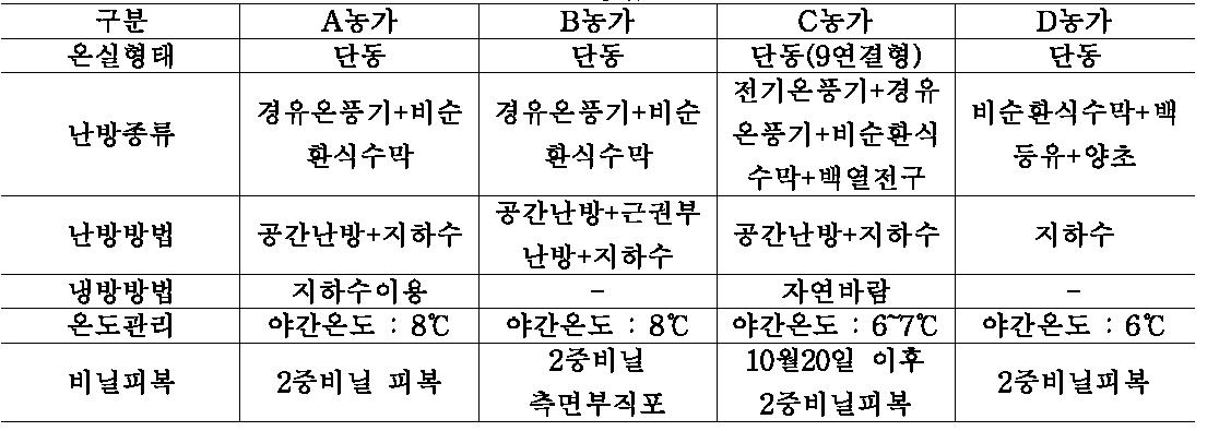 딸기재배농가 냉난방 및 환경관리 방법