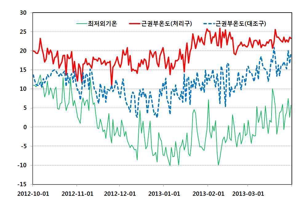 근권부 온수공급에 따른 베드 내부온도변화