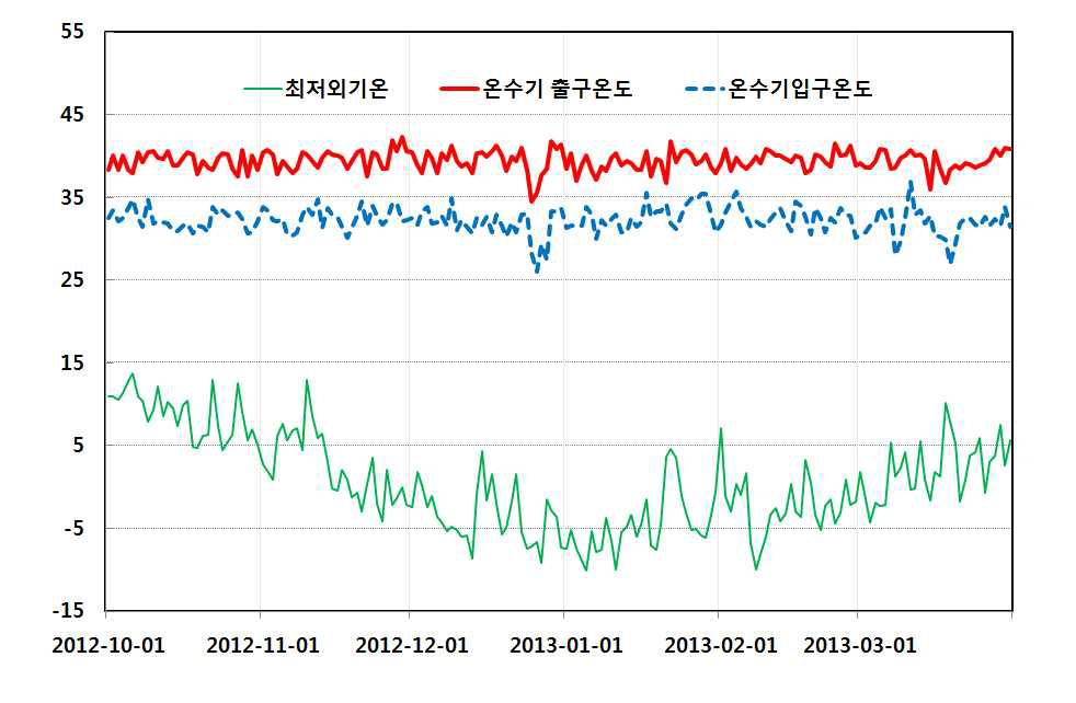 근권부 가온에 따른 온수기의 입ㆍ출구온도 변화