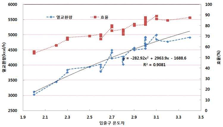 온수기 입ㆍ출구온도차에 따른 열교환량 및 효율