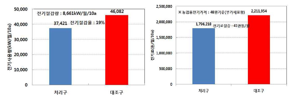 전기사용량 및 전기사용금액