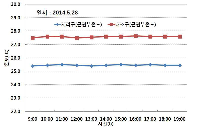 고설베드내의 근권부 지온변화