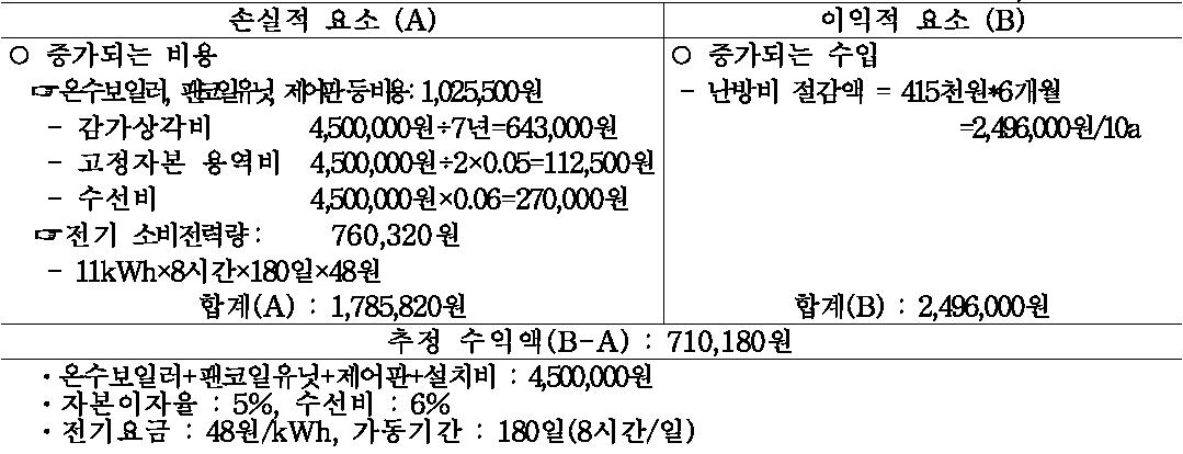 경제성 분석