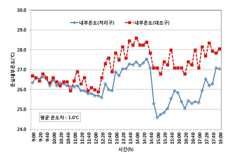 근권부 냉방에 따른 온실 내부온도변화