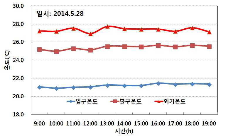 냉수공급에 다른 입․출구 온도변화