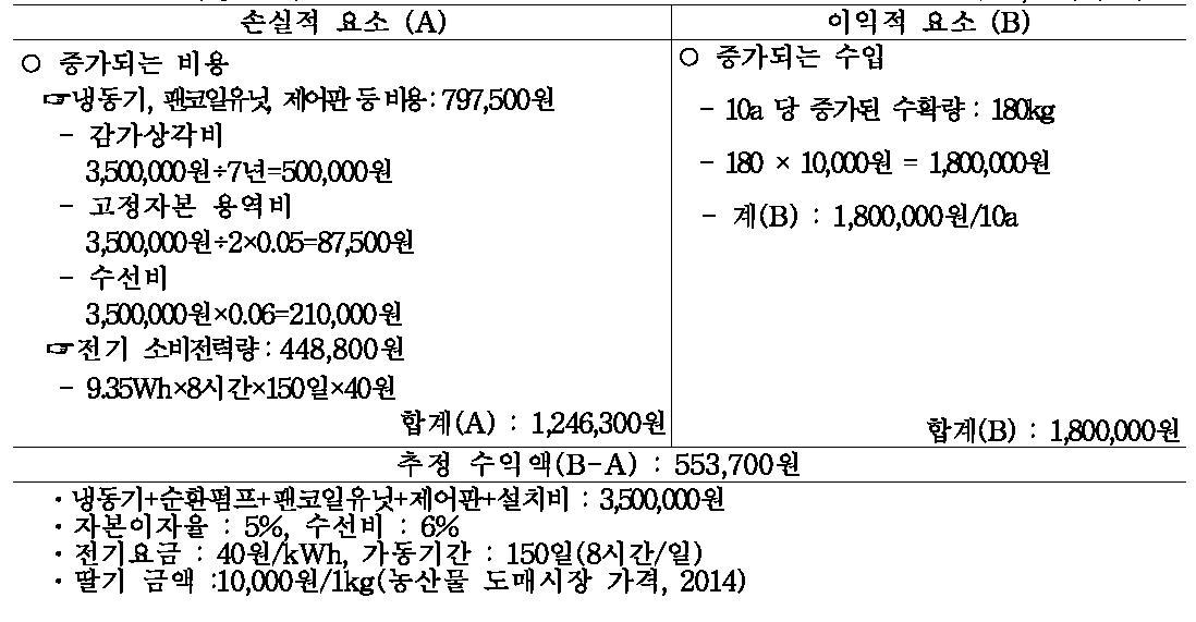 경제성 분석