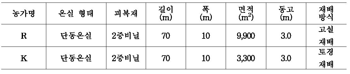 온실의 형태 및 규격