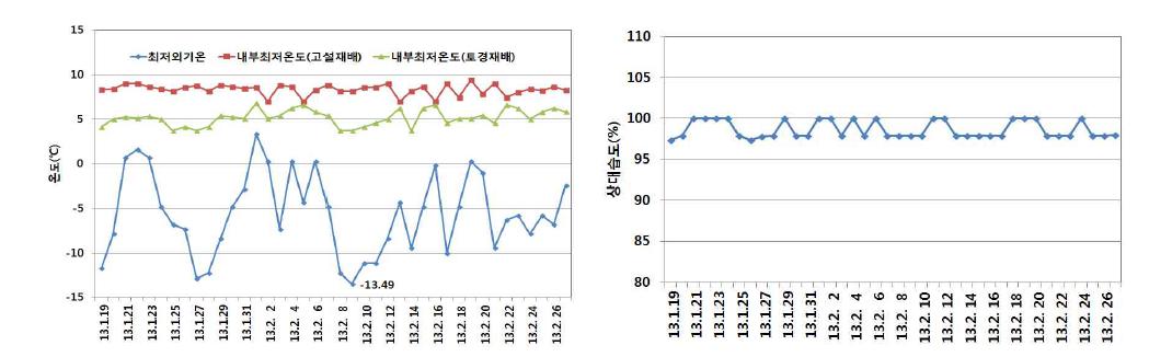 일별 온실내부온습도 변화