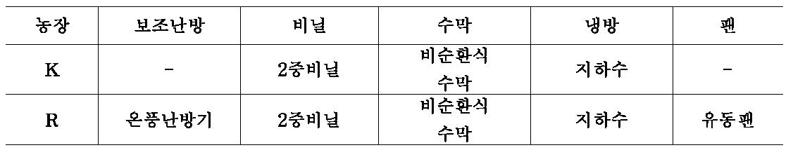 딸기 재배온실의 장치