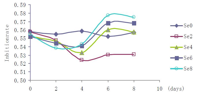 The effect of different selenium content treatment on the SOD enzyme activity.