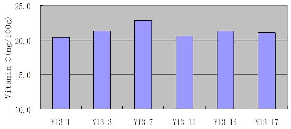 The vitamin content of collected lettuce from china.