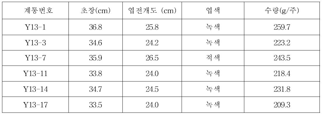 Growth characteristics of collected lettuce from china.