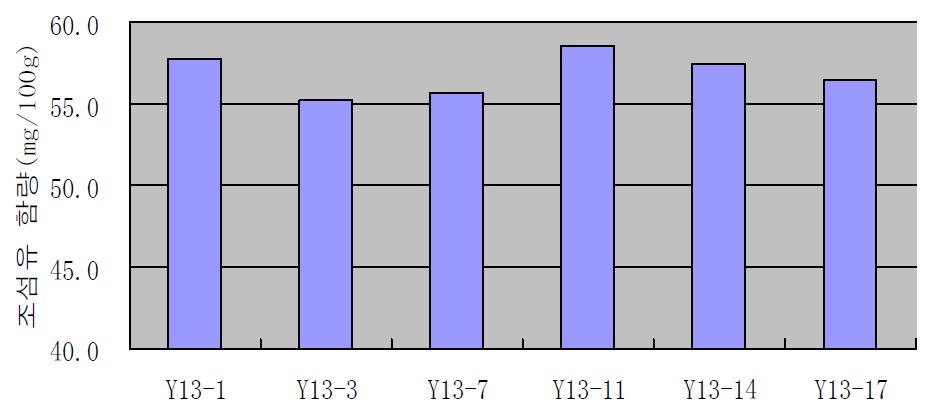 The crude fiber content of collected lettuce from china.