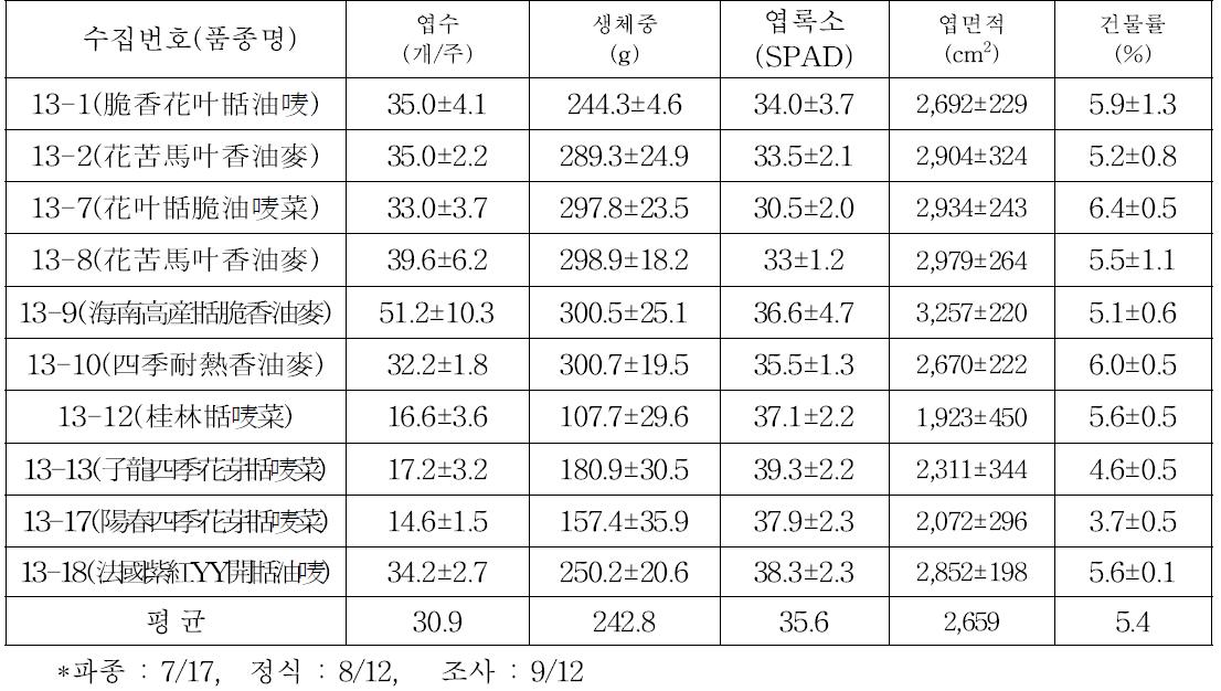 Growth characteristics of collected lettuce from china.