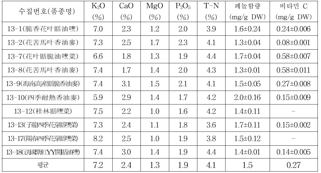 Content of mineral nutrition, phenolic compounds and vitamin C on collected lettuce from china.