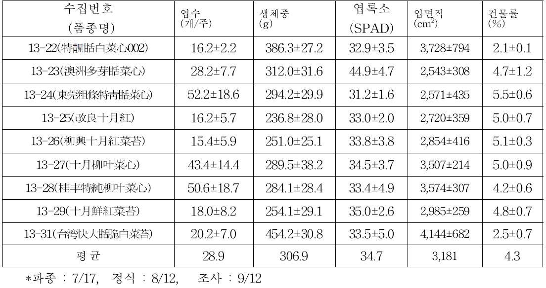 Growth characteristics of collected vegetable crop from china.