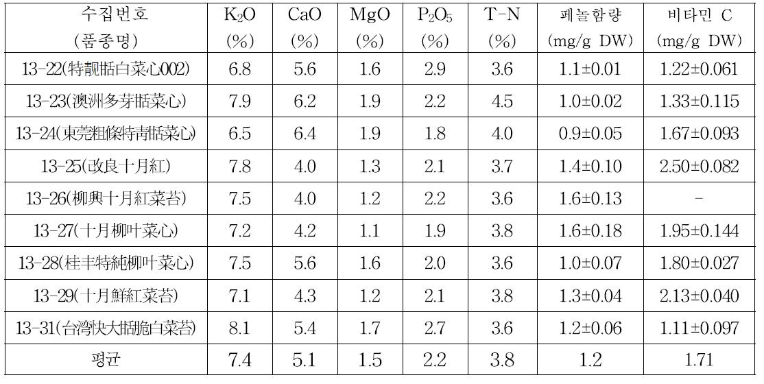 Content of mineral nutrition, phenolic compounds and vitamin C on collected vegetable crop from china.