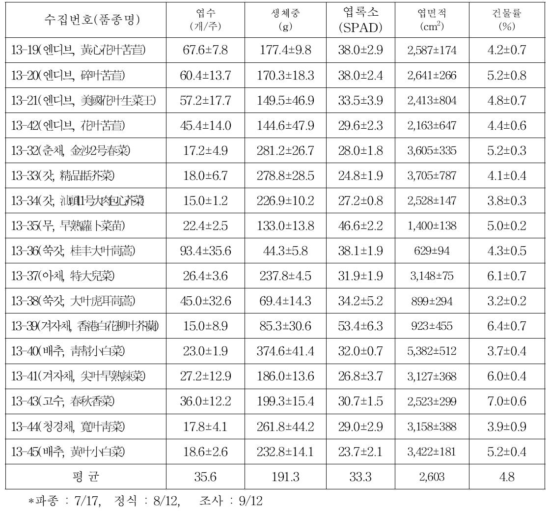 Growth characteristics of collected leaf vegetables from china.