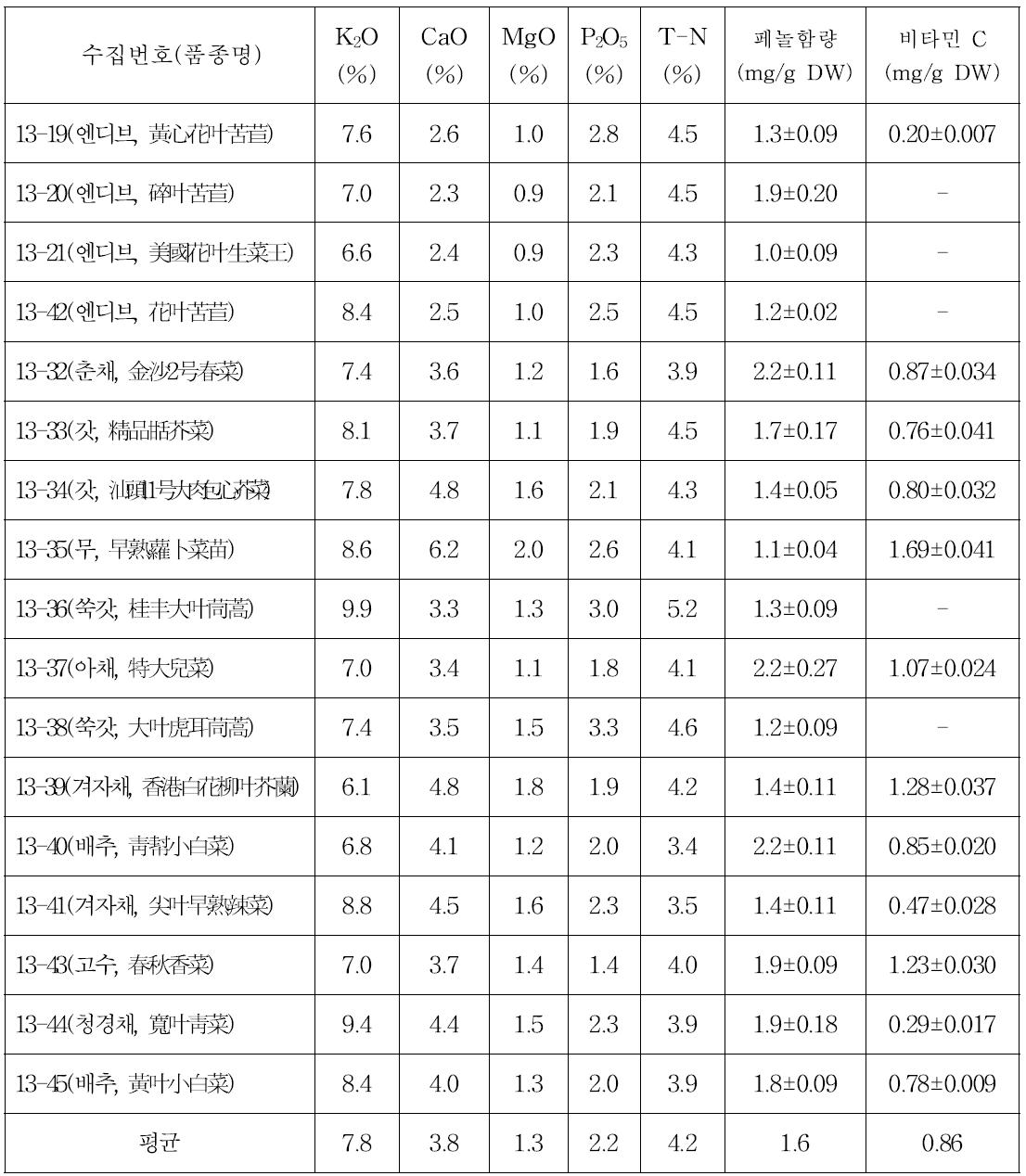 Content of mineral nutrition, phenolic compounds and vitamin C on collected leaf vegetables from china.