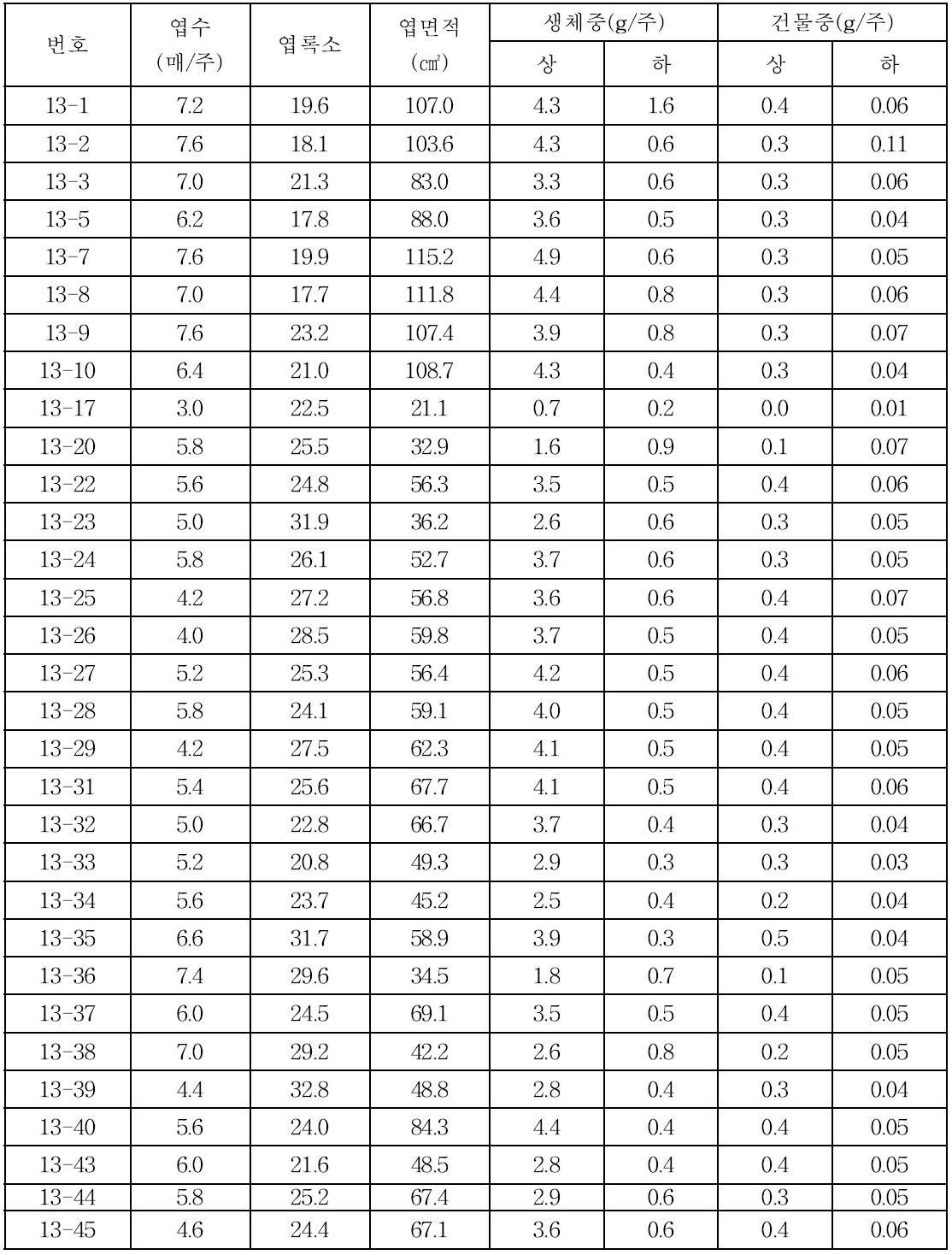 Growth characteristics of collected leaf vegetables before planting(2013).