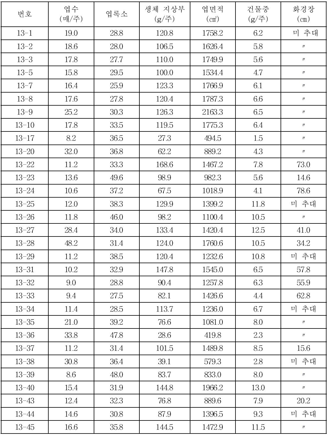 Growth characteristics of collected leaf vegetables after planting(2013).