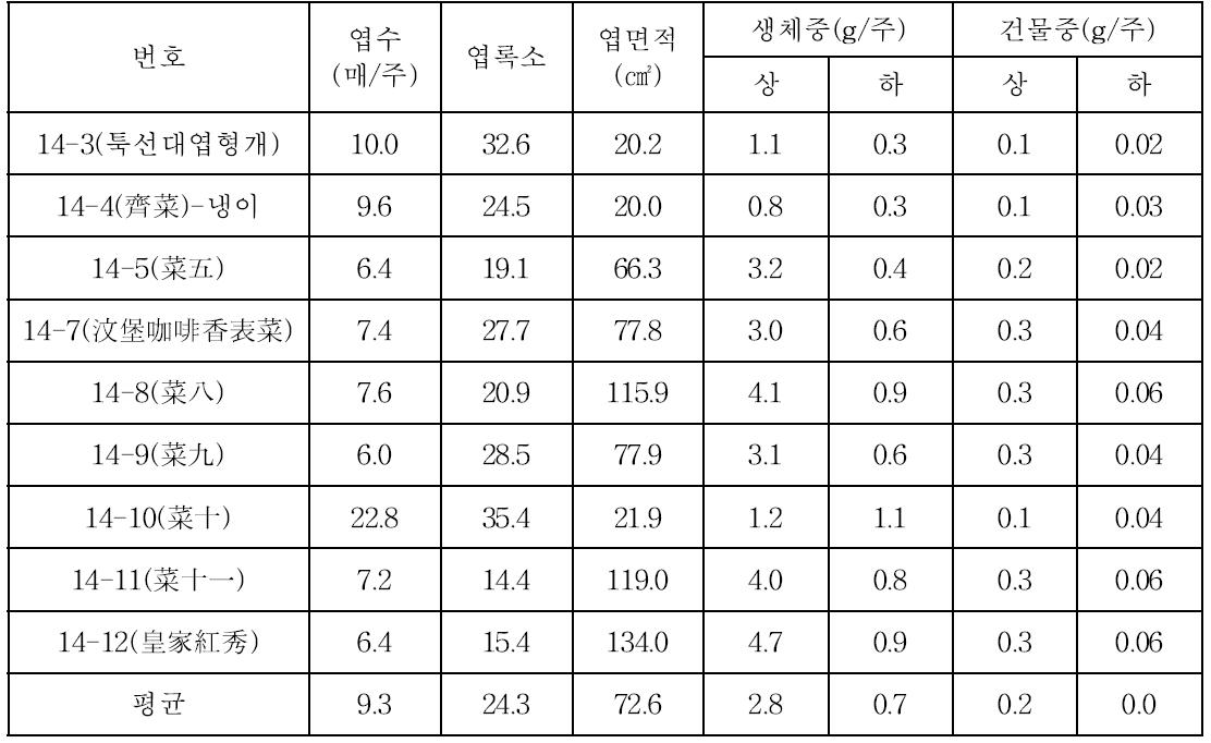 Growth characteristics of collected leaf vegetables before planting(2014).