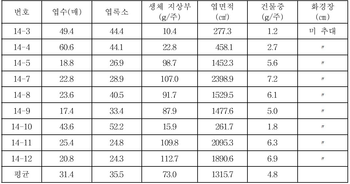 Growth characteristics of collected leaf vegetables after planting(2014).