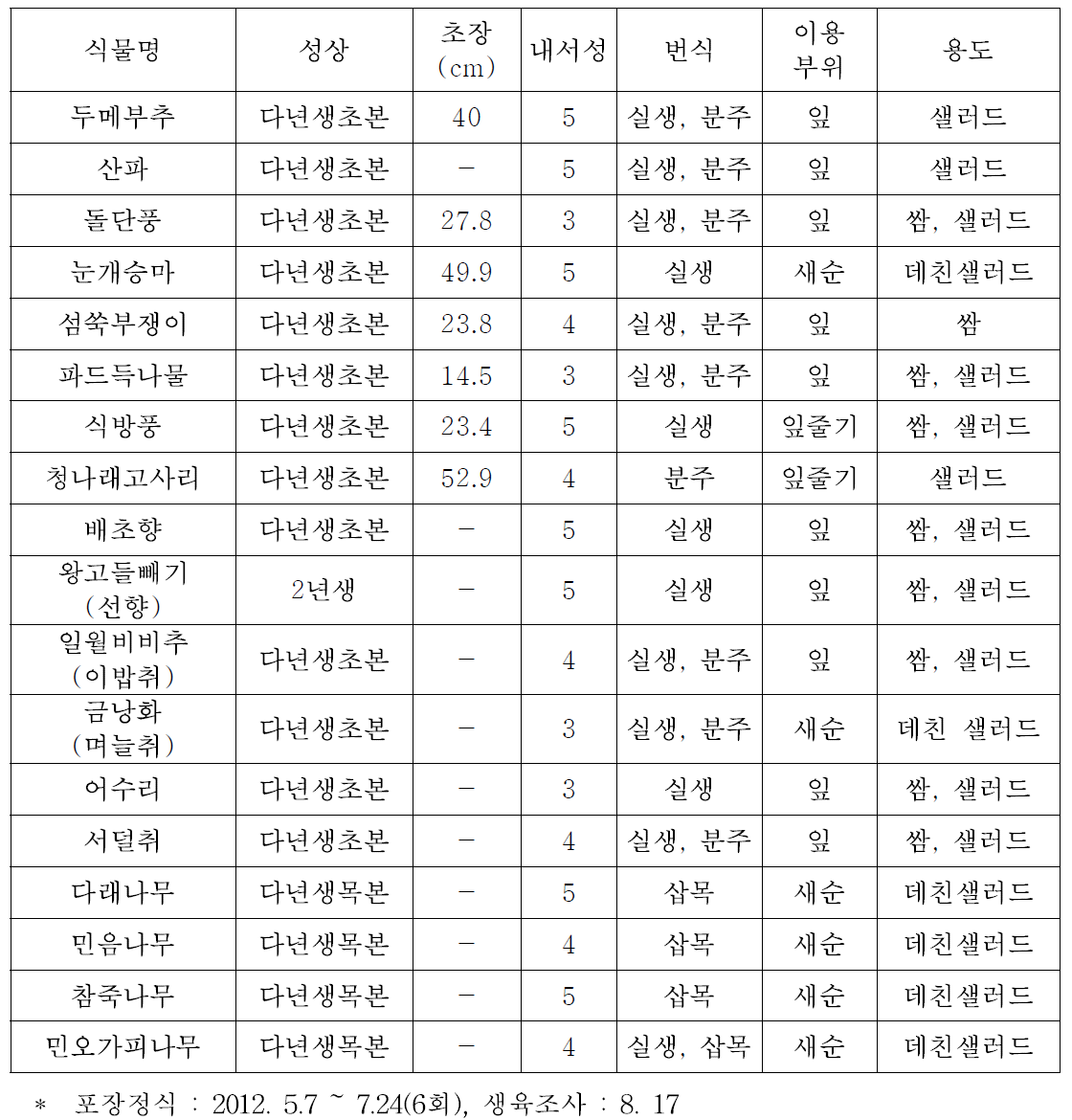 수집된 자생채소의 주요 생육특성(총 34종 수집 - 초본 30, 목본 4)