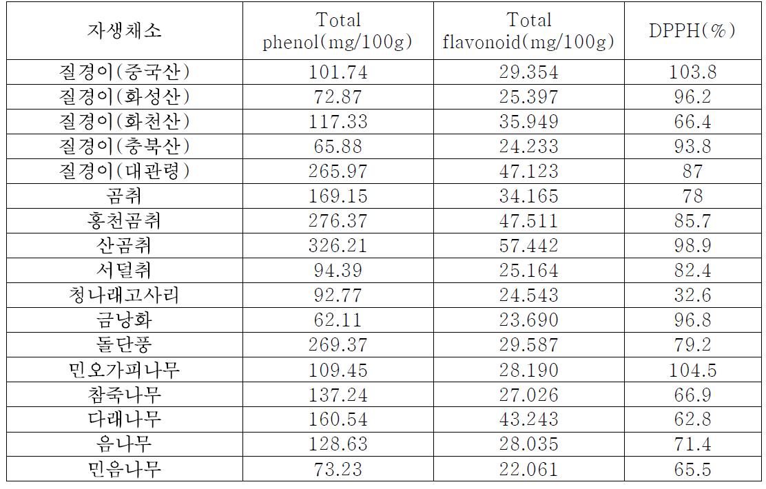 주요 자생채소(신선 잎)의 total flavonoid, total phenol 함량 분석