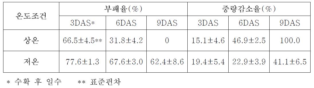 곤달비 잎의 저장온도별 부패율과 중량감소율의 변화(무포장 기준)