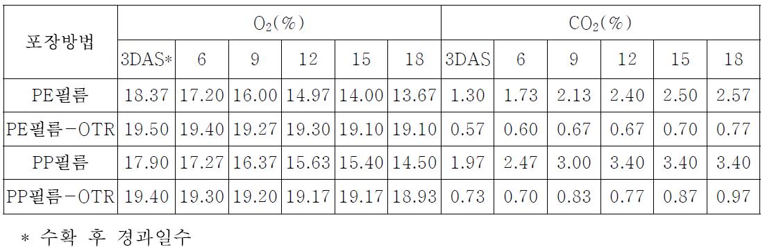 곤달비 잎의 수확 후 저온저장(5℃)시 포장방법별 가스조성의 변화