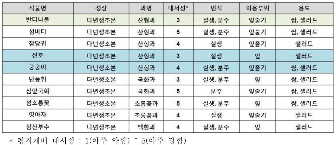 2013 수집된 유망 자생채소의 농업적 특성 평가(총 15종 수집)