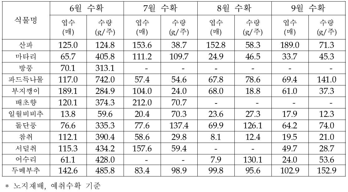 2012 수집 자생채소의 2년차 재배시 신선엽의 생육 및 수량성 평가