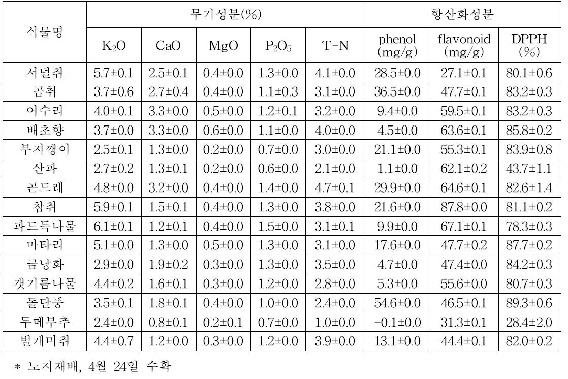 2012 수집 자생채소의 수확된 신선엽의 성분분석