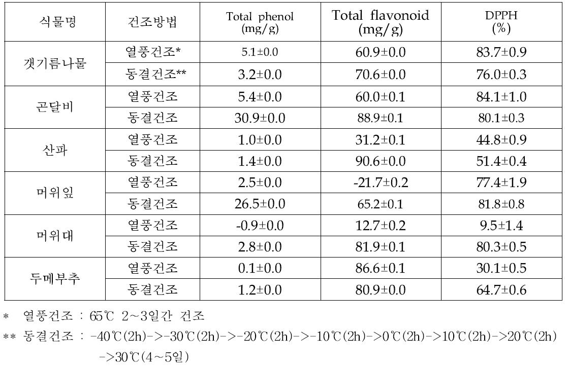 2012 수집 자생채소의 신선엽의 건조방법에 따른 항산화 성분 비교